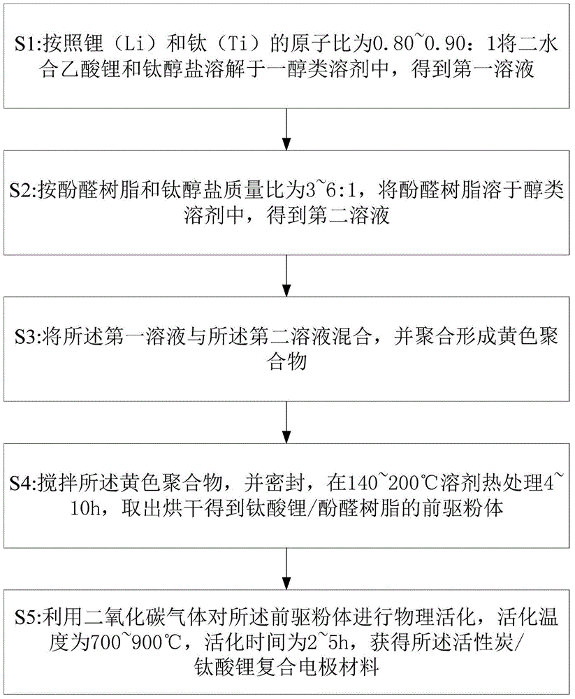 Activated carbon/lithium titanate composite electrode material, preparation method and supercapacitor
