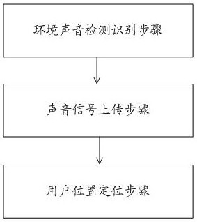 A smart home indoor positioning method