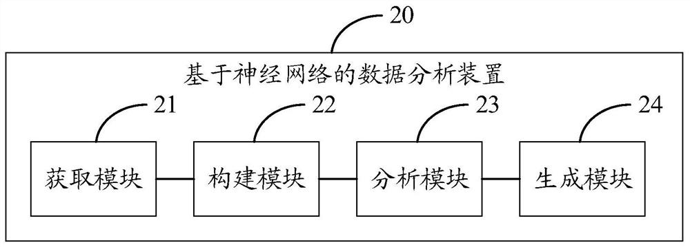 Data analysis method and device based on neural network, equipment and storage medium