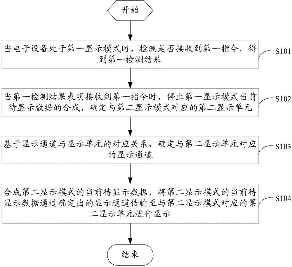 Display mode switching method and electronic device