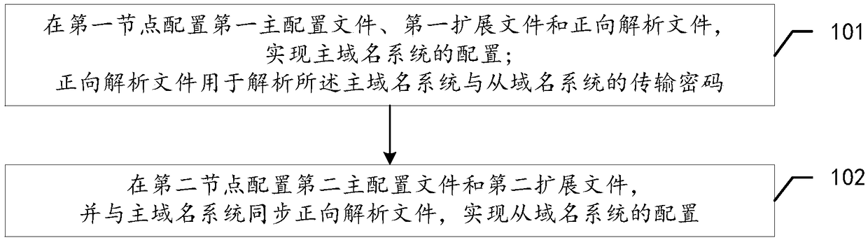 A load balancing configuration method and related device