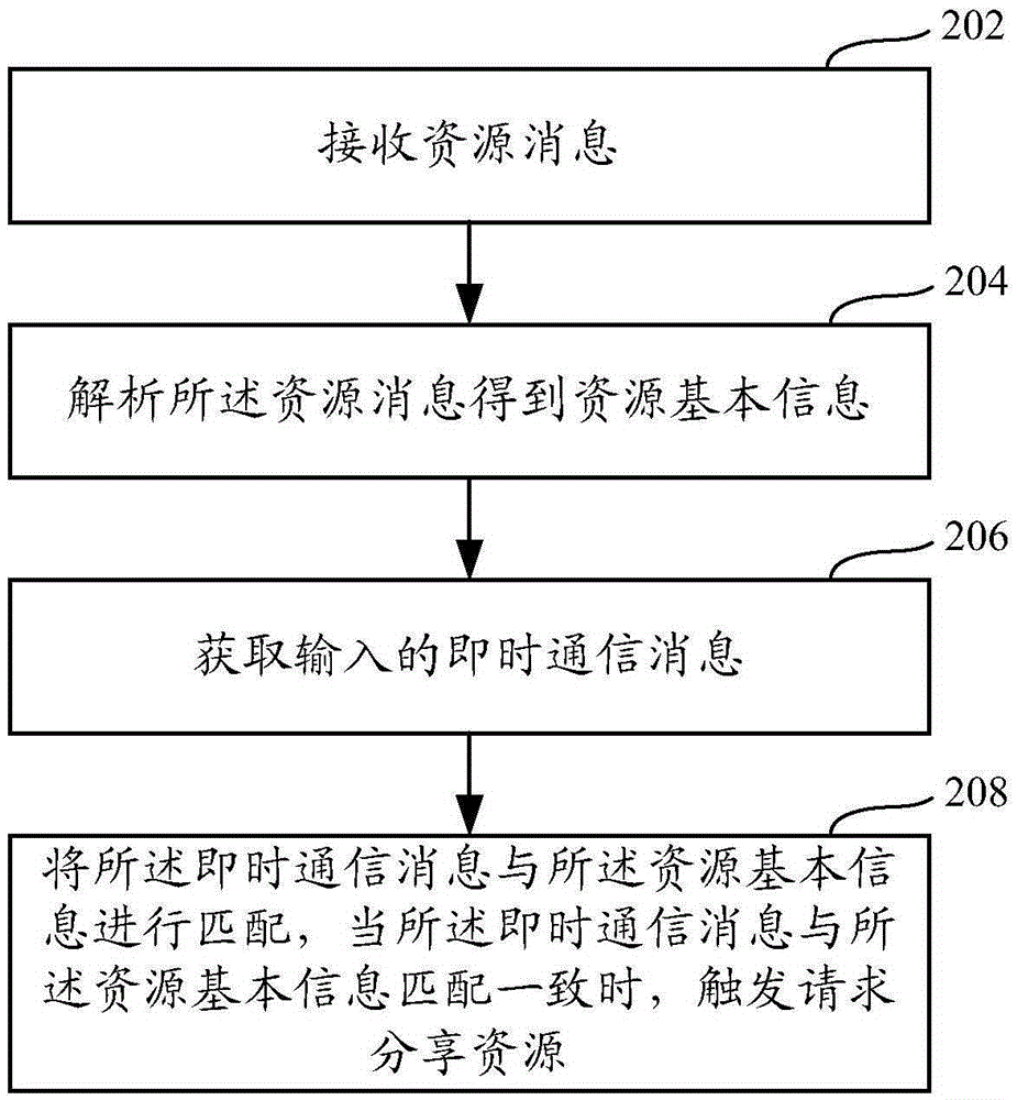 Method and system for sharing resources in instant messaging or social networking application