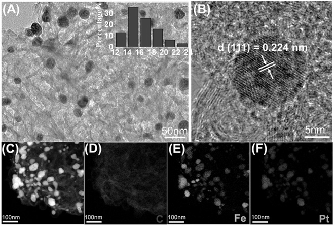 A fept@c composite nanomaterial based on mof and its application