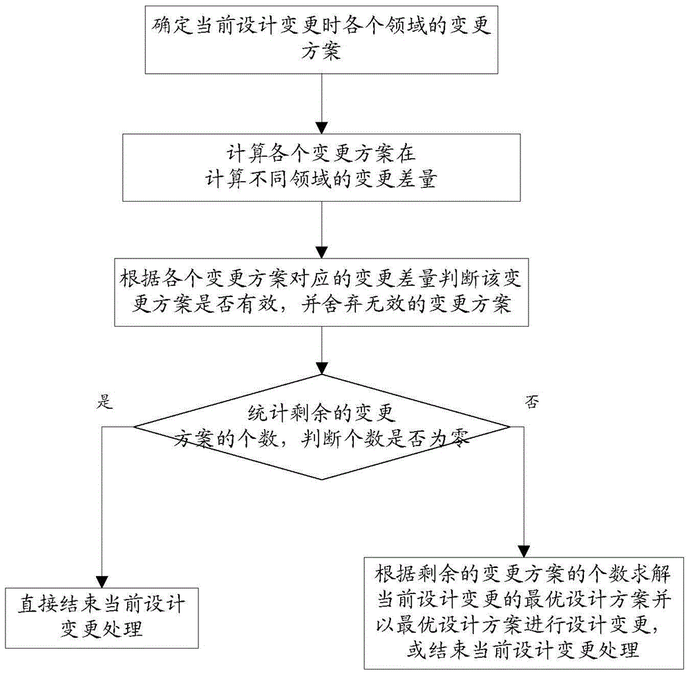 Multi-domain design change processing method supporting collaborative design of five-link robot