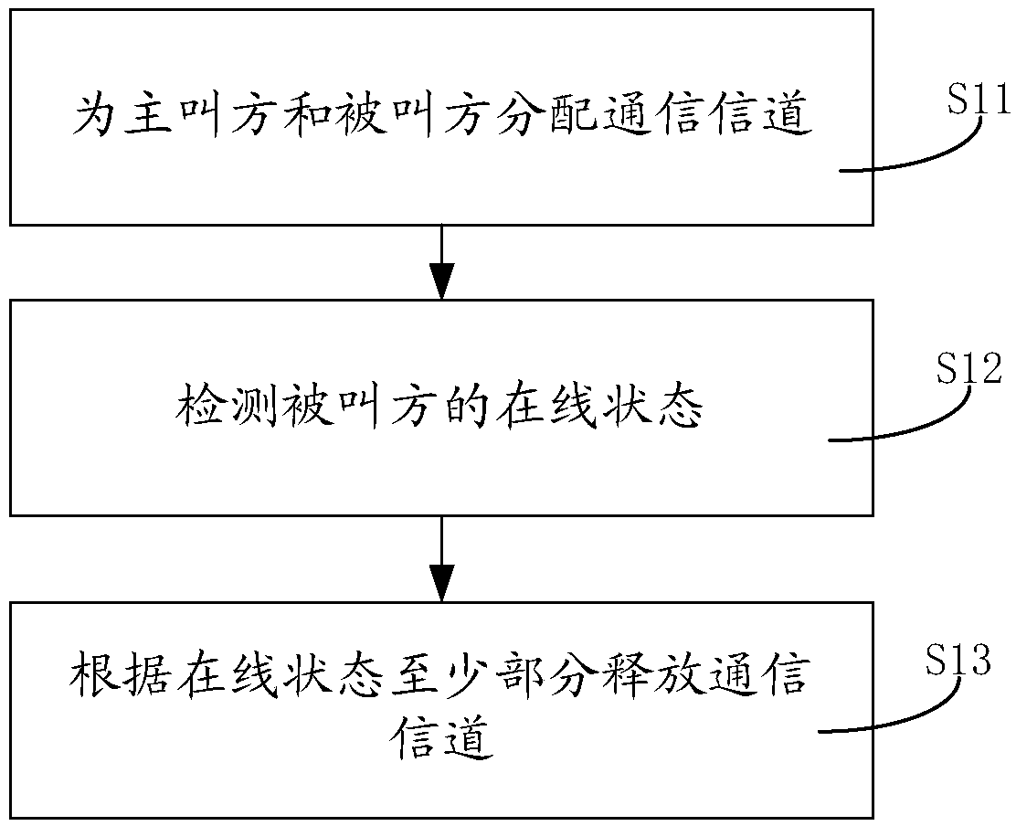 Channel configuration method, base station, and readable storage medium