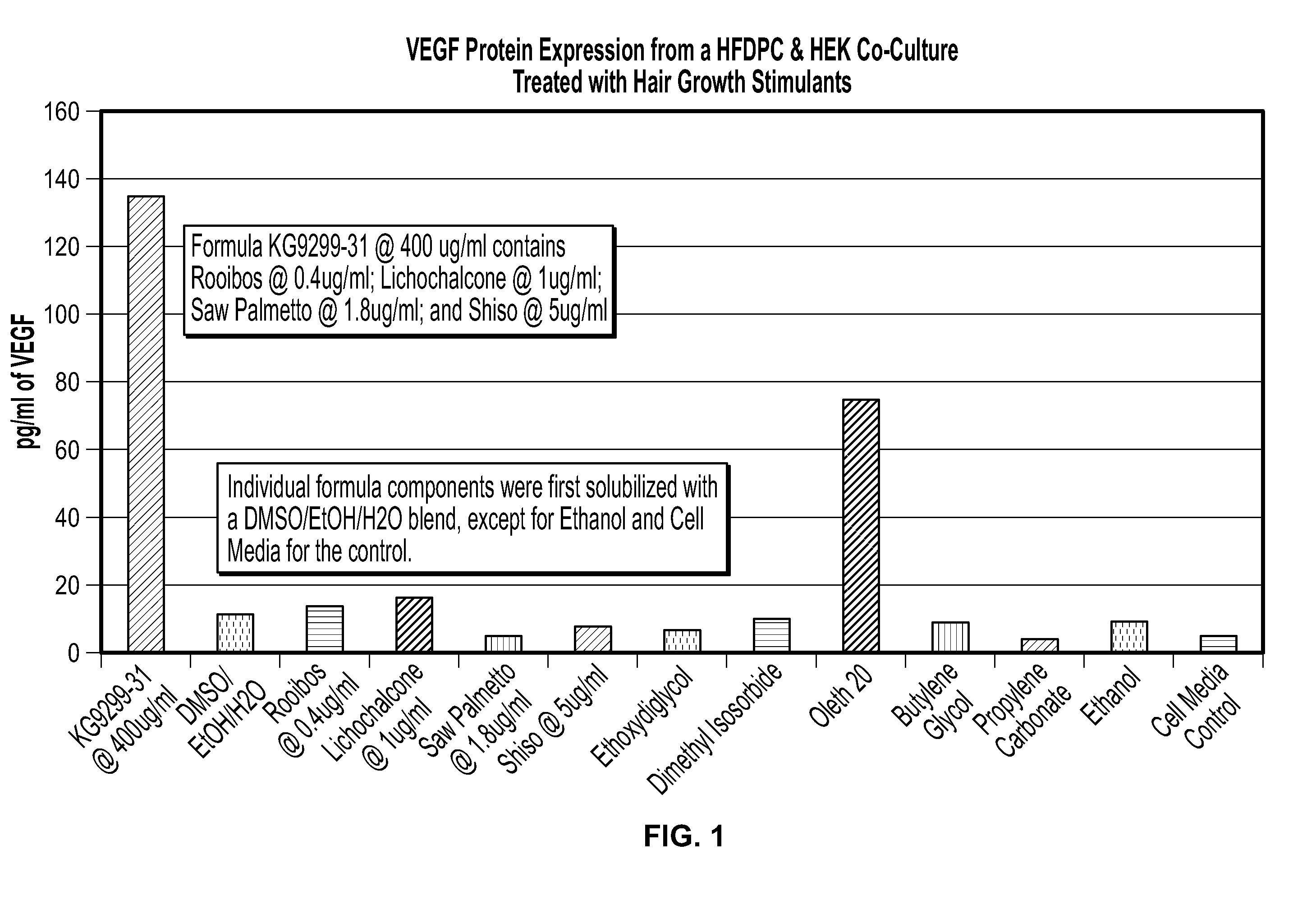 Methods and Compositions for Modulating Hair Growth or Regrowth