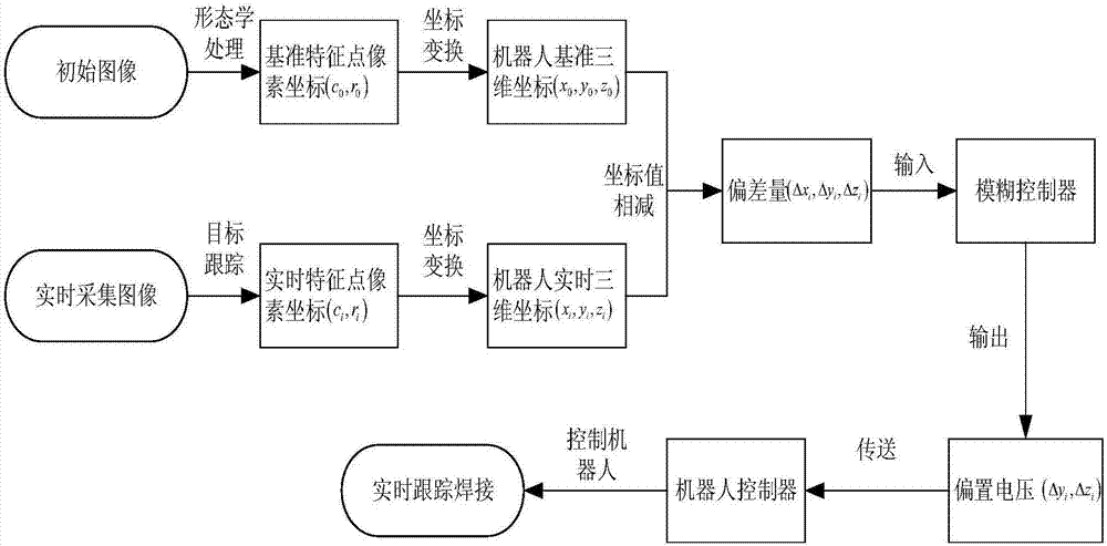 Weld tracking application adaptive fuzzy control method