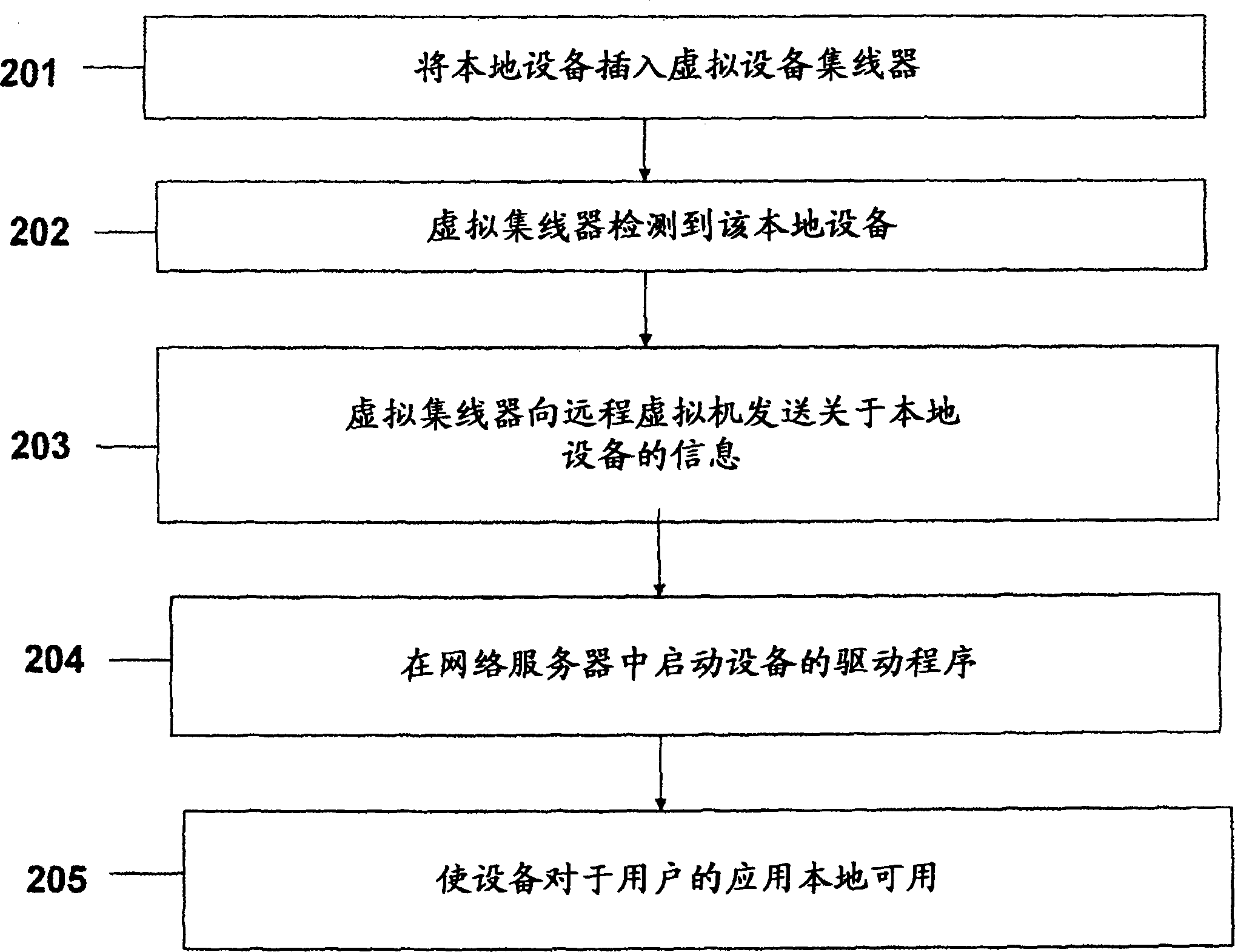 Method and system for virtualizing device in remote virtul machine