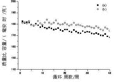Composite metallic-oxide-cladded lithium nickel cobalt manganese oxide anode material and preparation method thereof