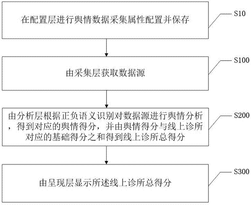 Public opinion monitoring method and device, and computer readable storage medium