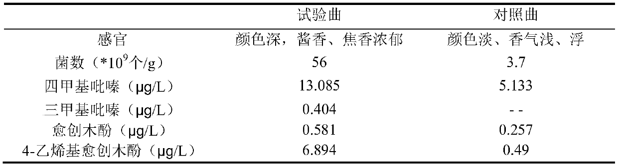 Multi-stage temperature-control ventilation production method of multi-microorganism high-temperature bacterial fragrant koji