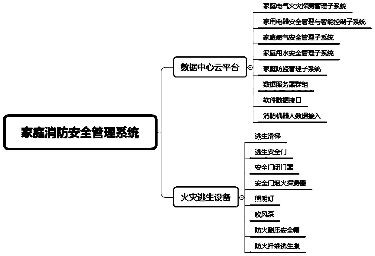 Home safety intelligent control method