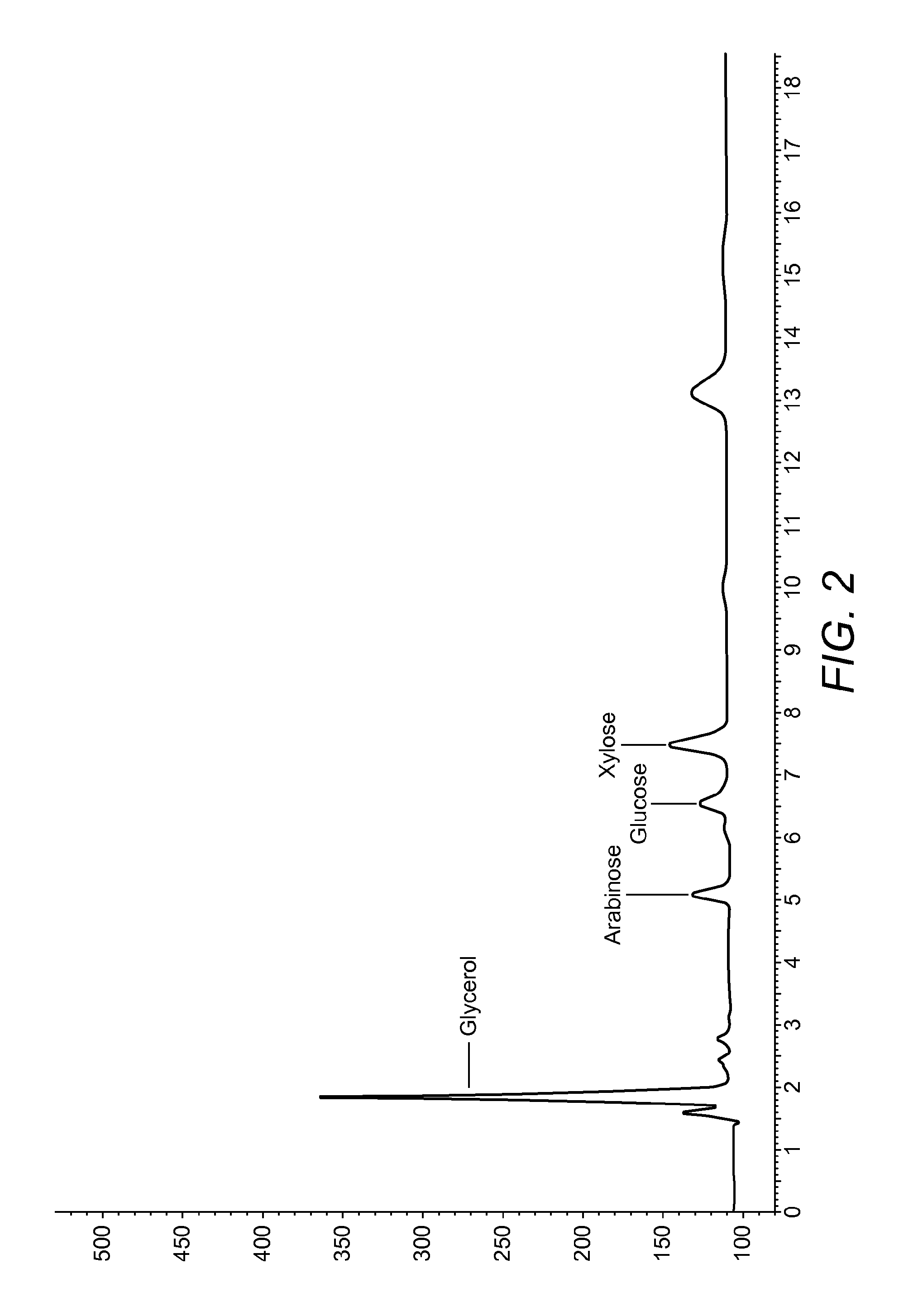 Hydrolysis and Fermentation Process for Animal Feed Production