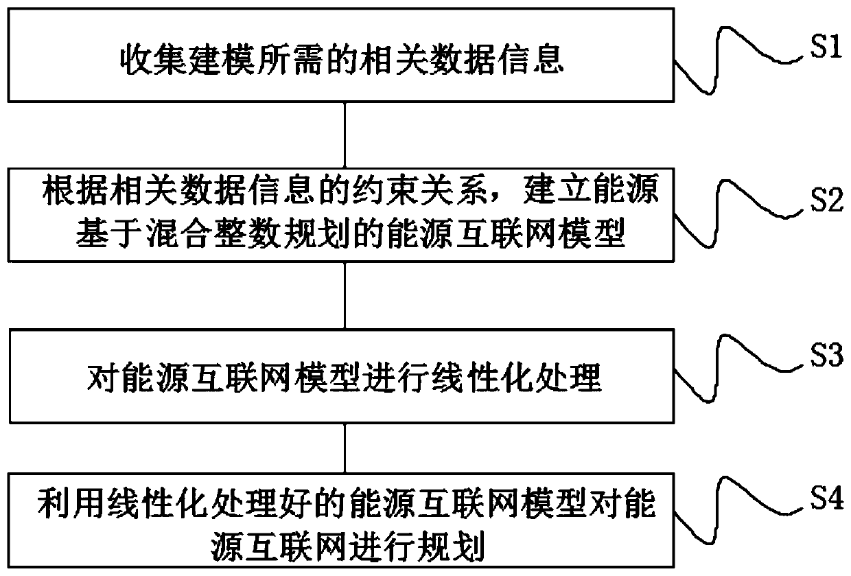 Energy internet planning method based on mixed integer programming