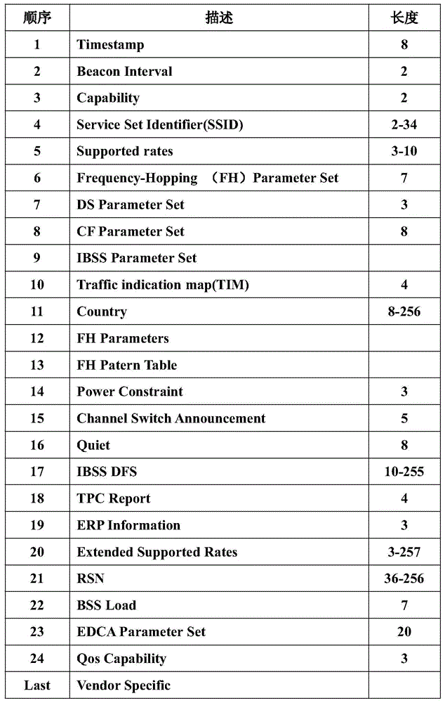 Method and system for multiple pieces of WI-FI equipment to automatically access specified access point (AP)