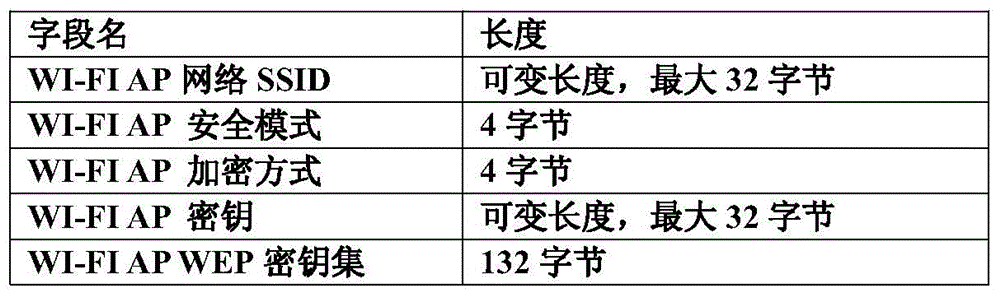 Method and system for multiple pieces of WI-FI equipment to automatically access specified access point (AP)