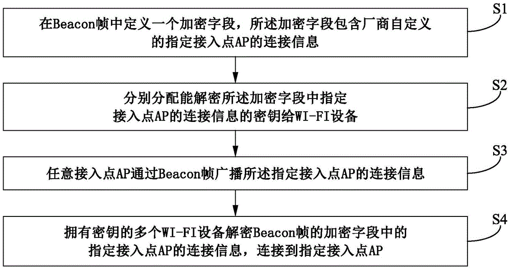 Method and system for multiple pieces of WI-FI equipment to automatically access specified access point (AP)