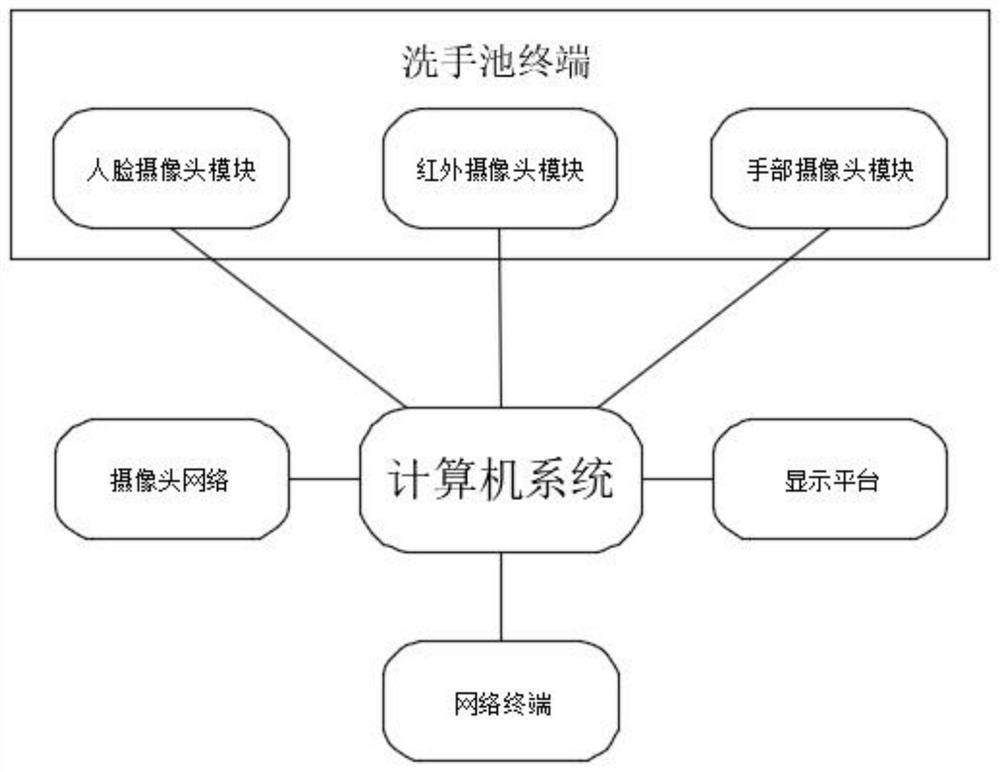 Integrated hand washing device with body temperature monitoring, hand-foot-and-mouth disease monitoring and tracking positioning functions