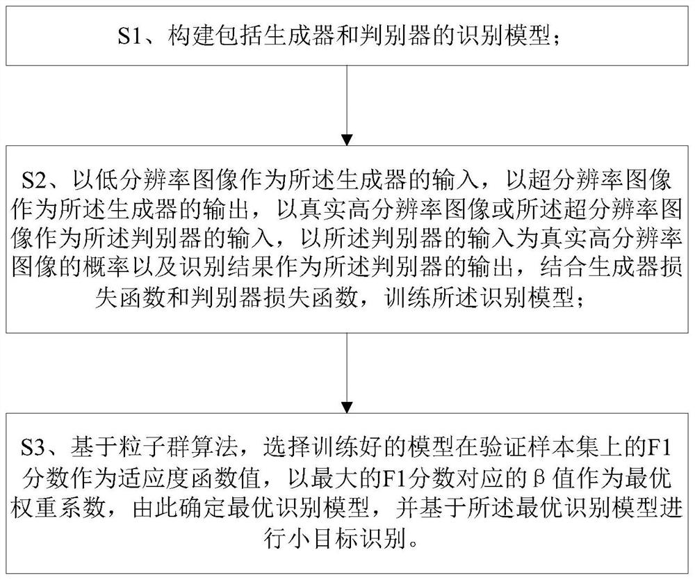 A small target recognition method, device and medium based on super-resolution reconstruction