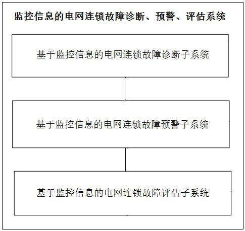 Grid cascading fault diagnosis, early warning and evaluation system based on monitoring information