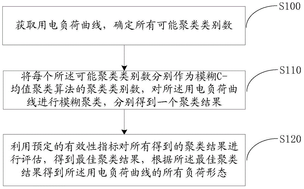 Load shape acquisition method and system