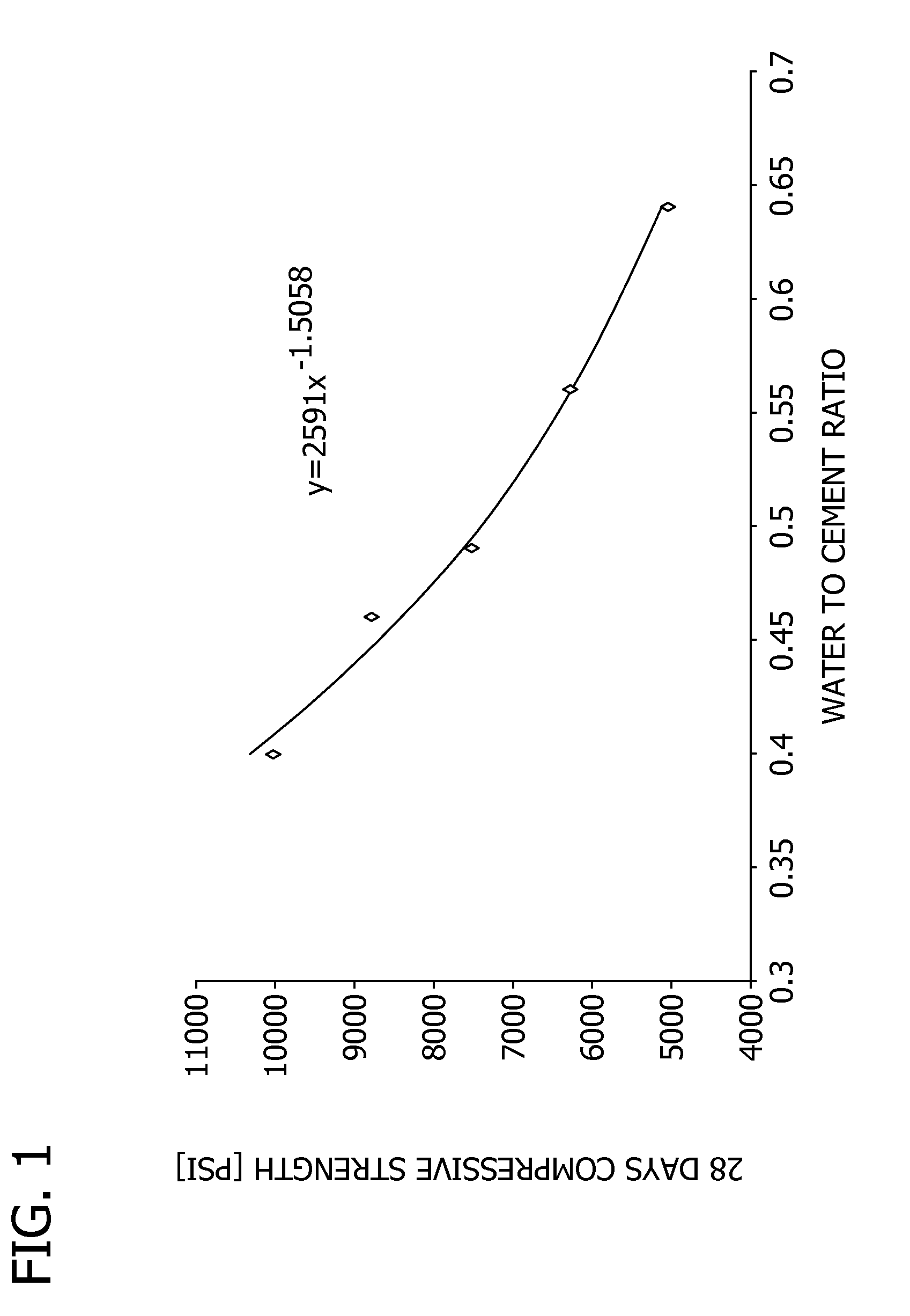 Method of designing a concrete compositions having desired slump with minimal water and plasticizer