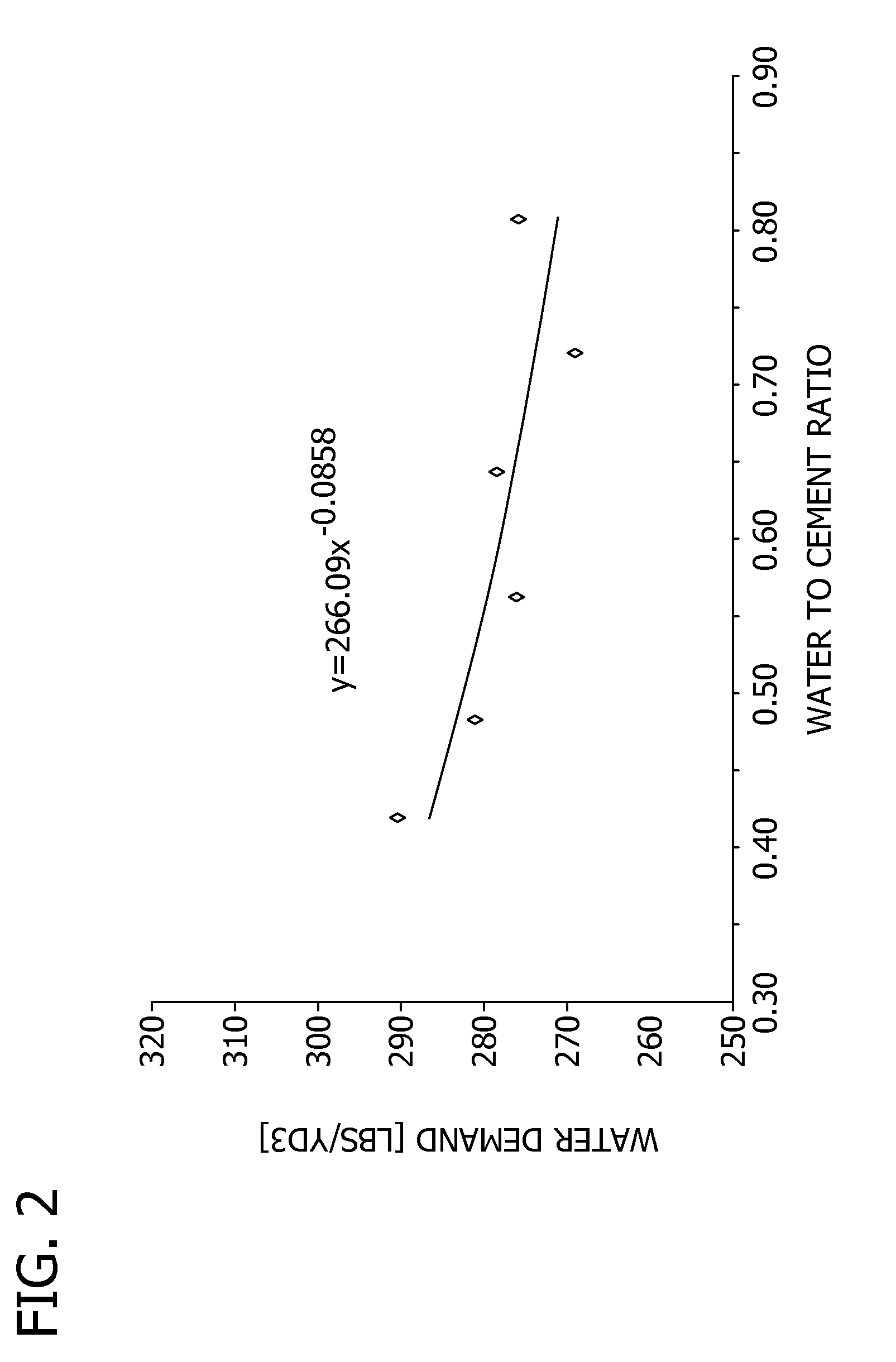 Method of designing a concrete compositions having desired slump with minimal water and plasticizer