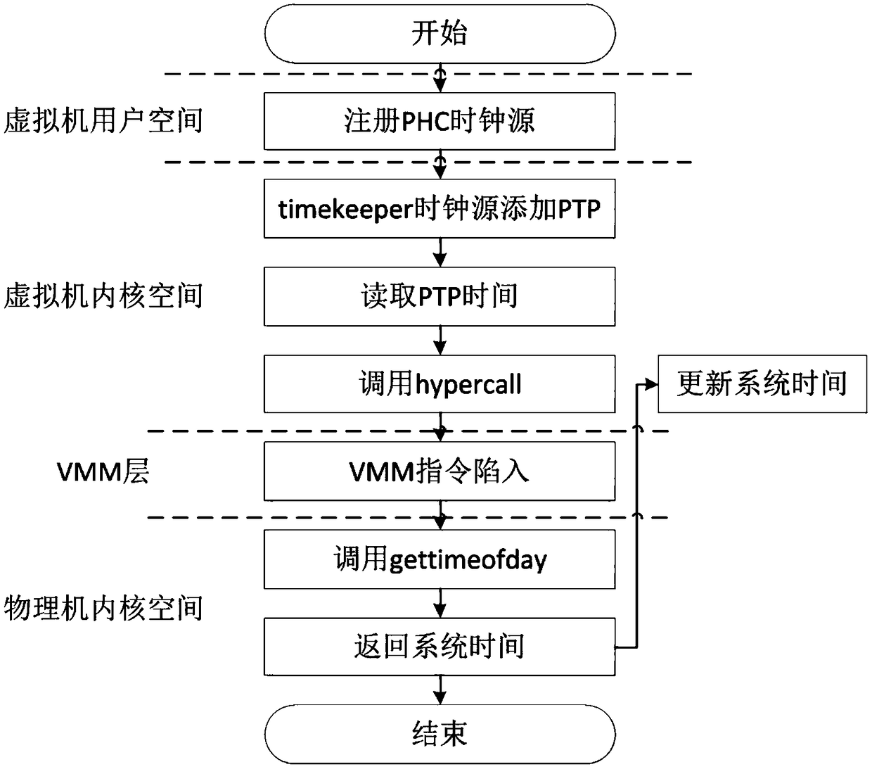 Virtual machine time synchronization method and device