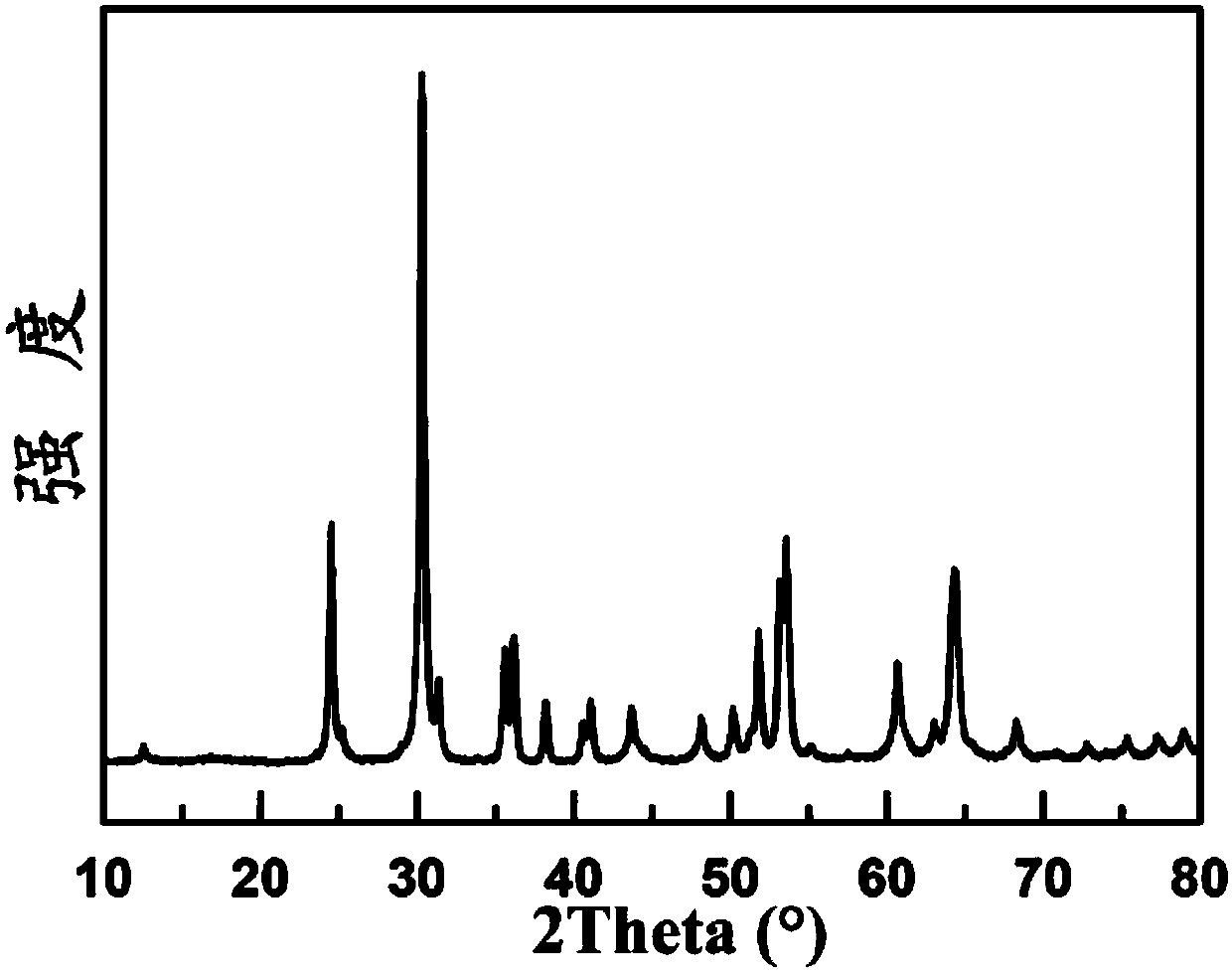 Preparation method of single-phase cobalt nitrate nanomaterial