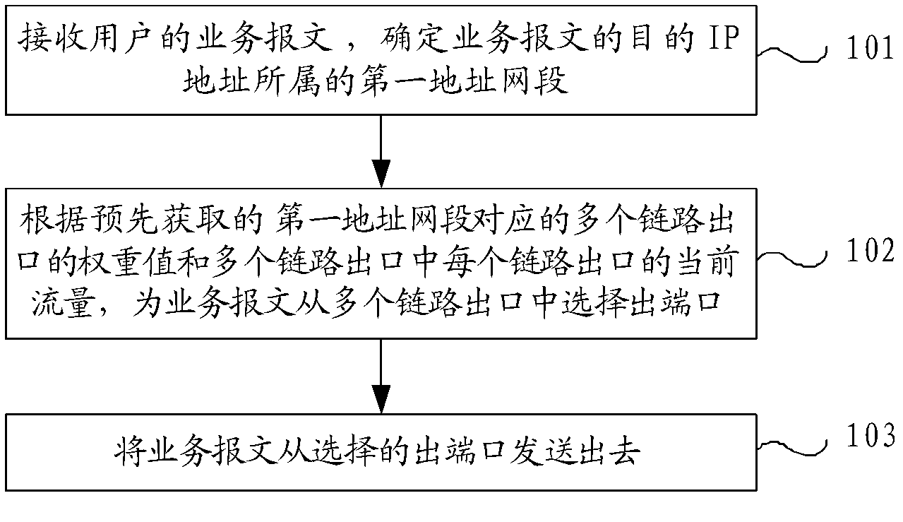 Message forwarding method, device and network equipment