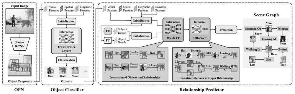 Scene graph generation method based on super relation learning network