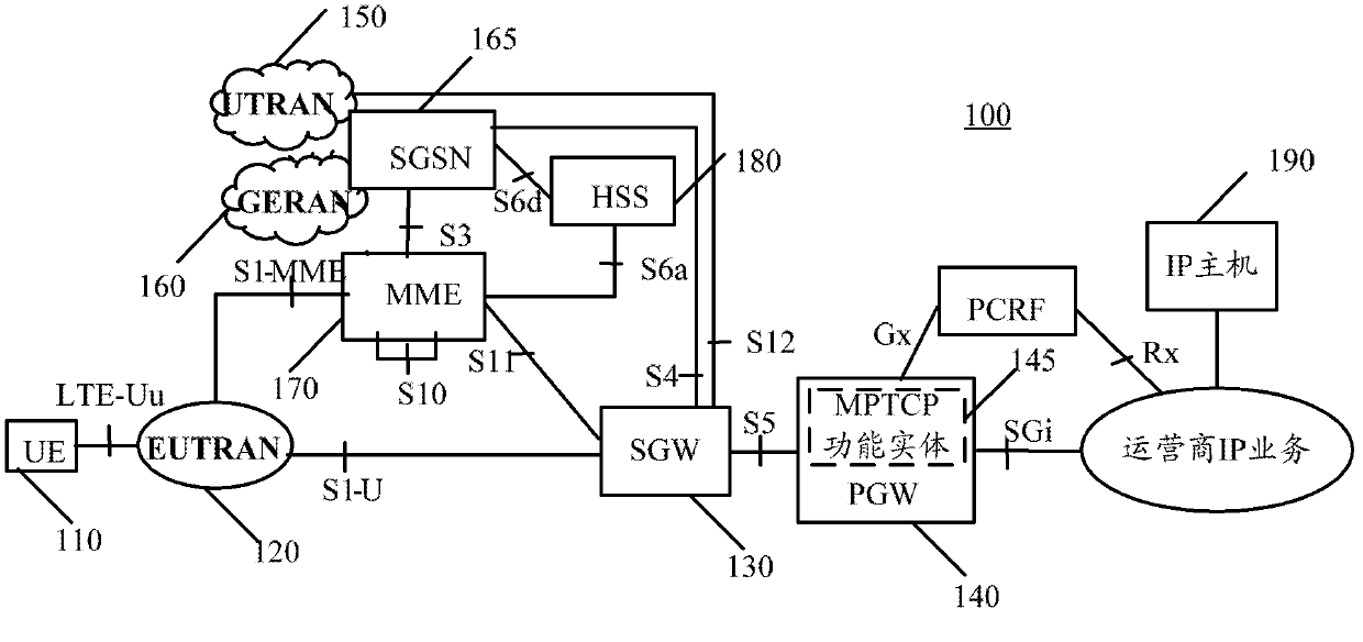 Communication method, communication equipment and user equipment