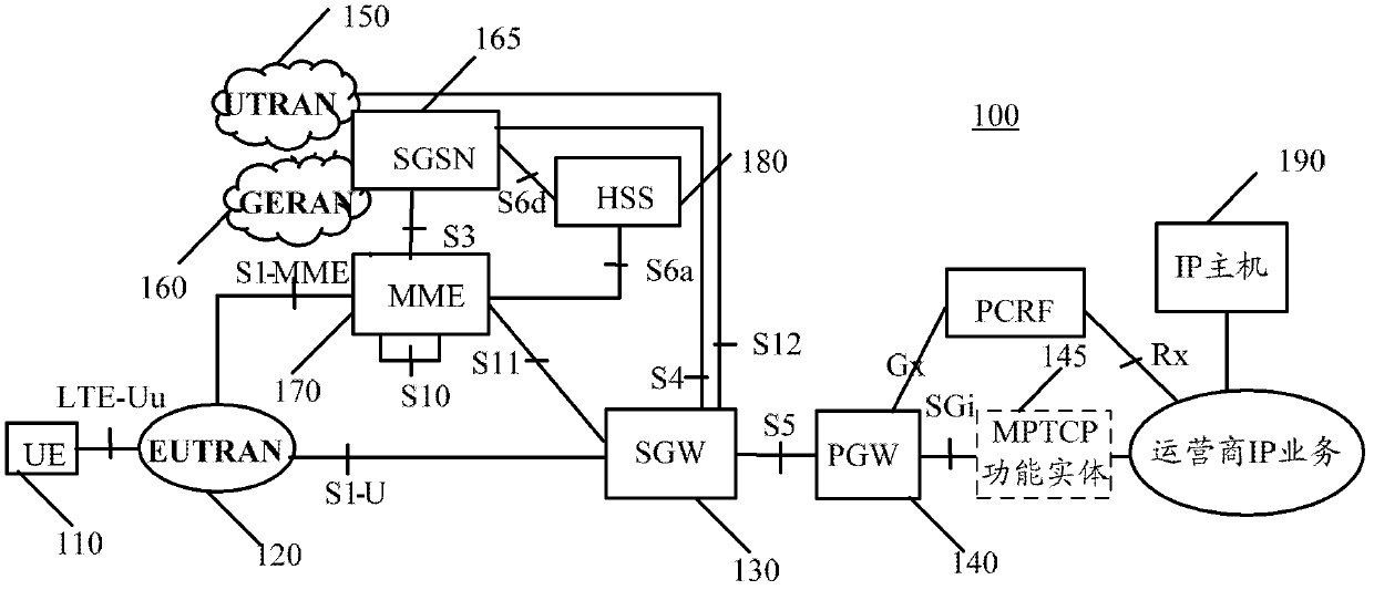 Communication method, communication equipment and user equipment