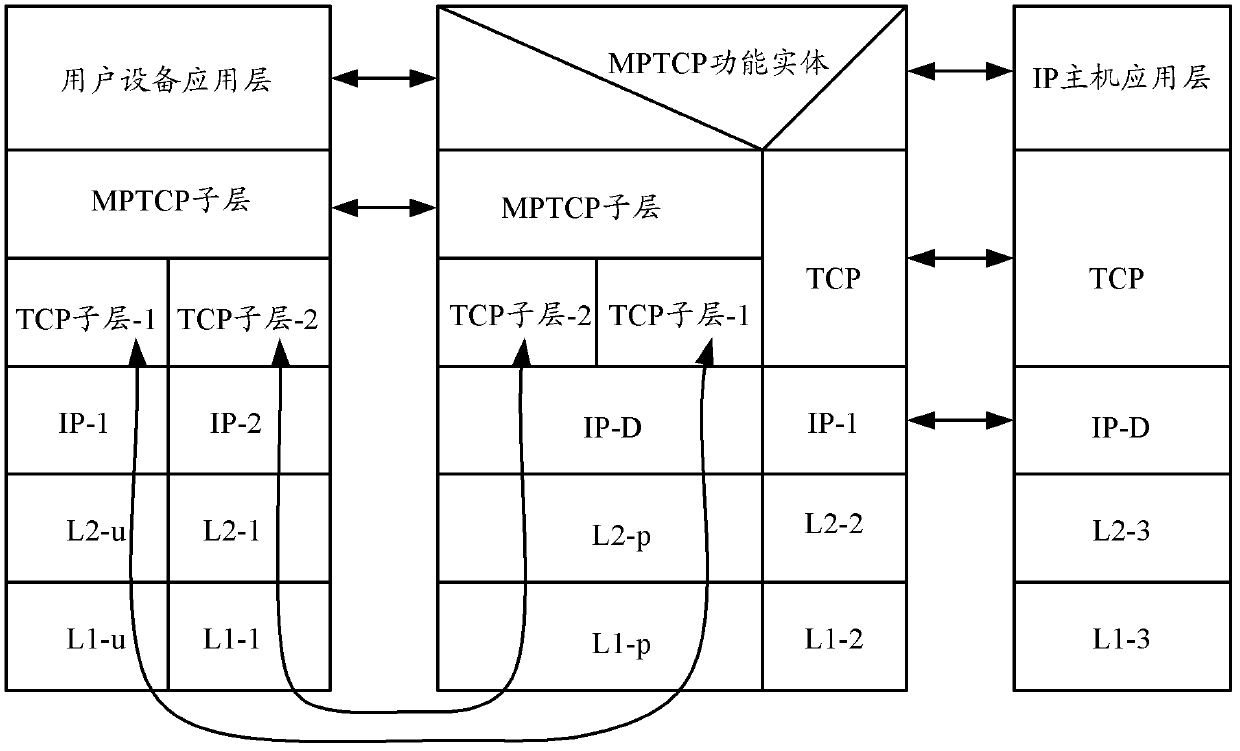 Communication method, communication equipment and user equipment