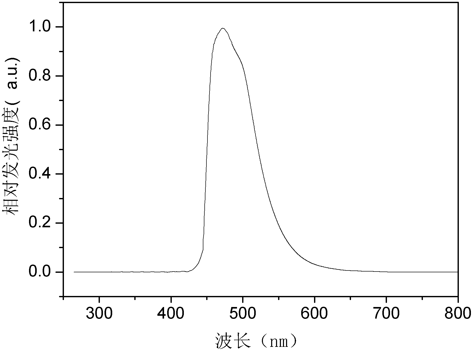 Organic semiconductor material, preparation method and electroluminescent device