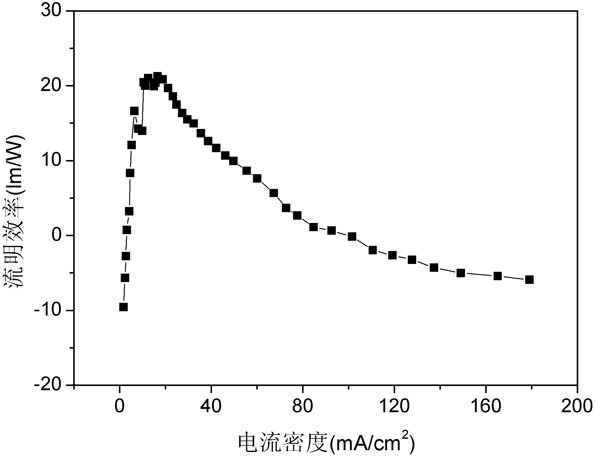 Organic semiconductor material, preparation method and electroluminescent device