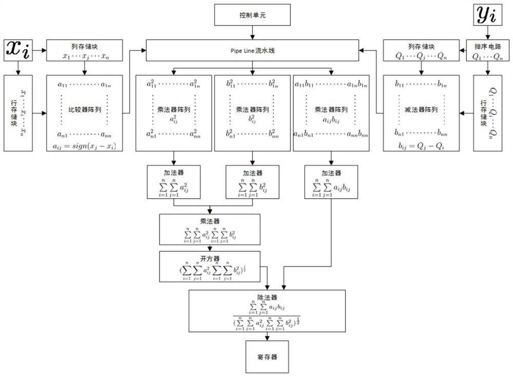 Solving method of fpga operation circuit and Spearman's order correlation coefficient