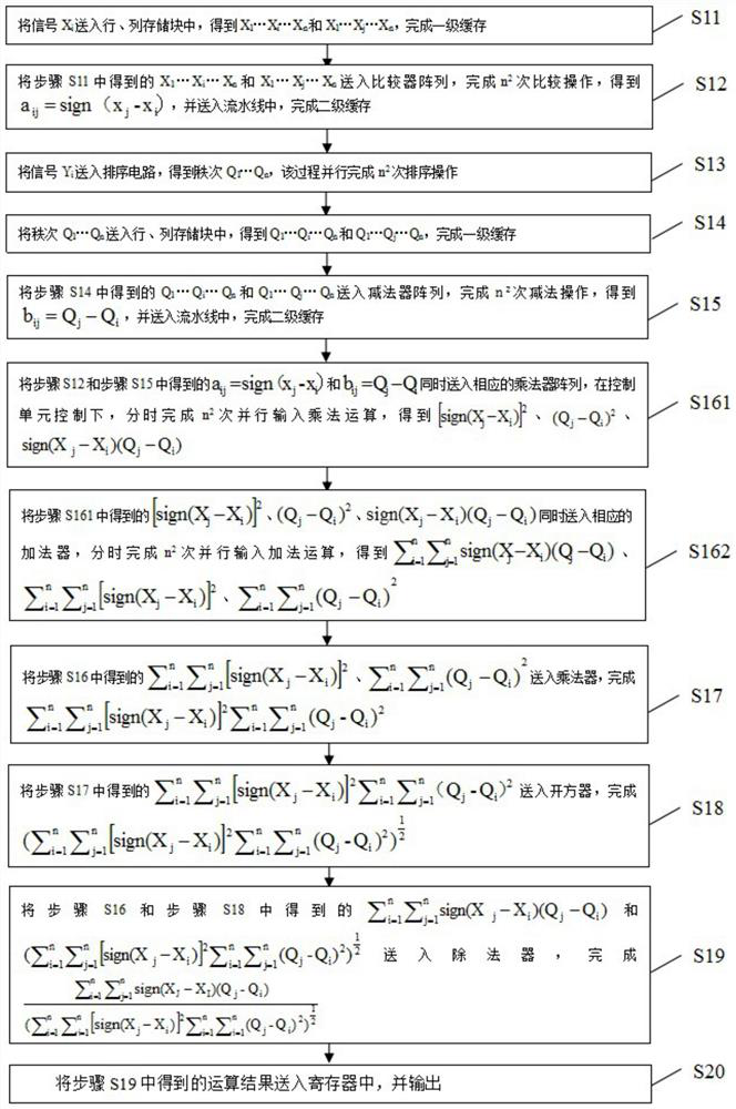 Solving method of fpga operation circuit and Spearman's order correlation coefficient