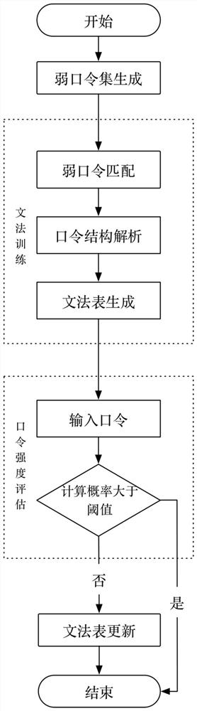 A password strength assessment method based on weak password derivation