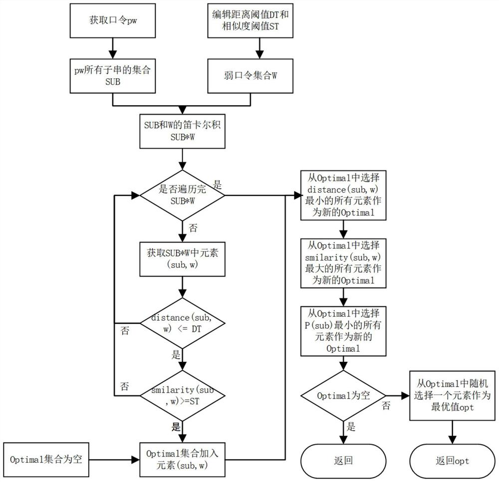 A password strength assessment method based on weak password derivation