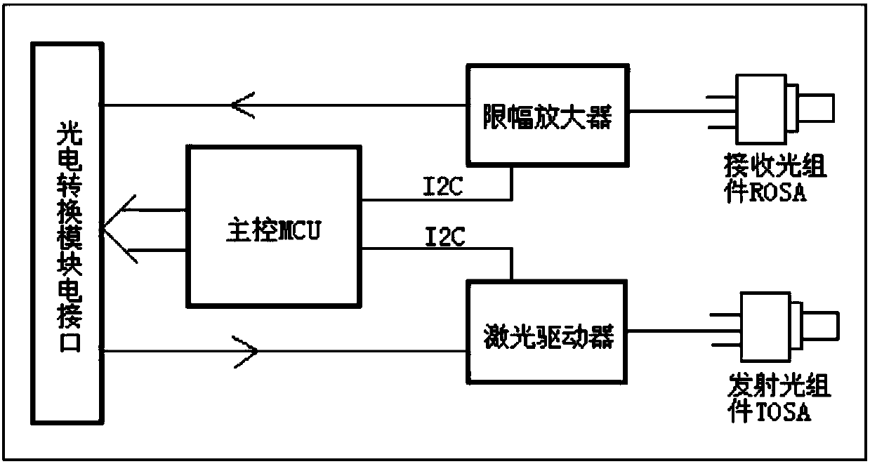 A method for automatically controlling the extinction ratio of a photoelectric conversion module