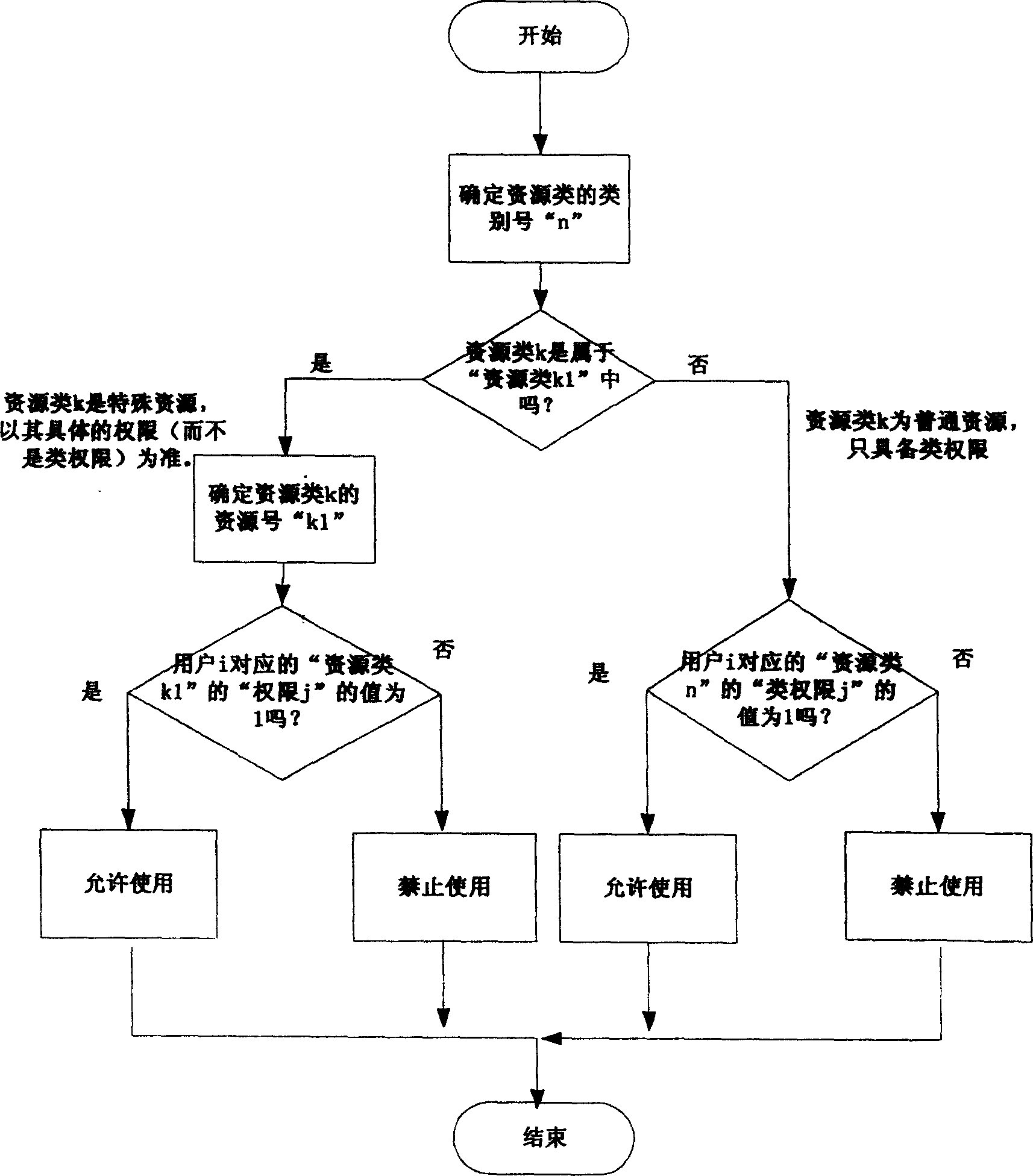 Method for realizing classification management of use right of mobile terminal user