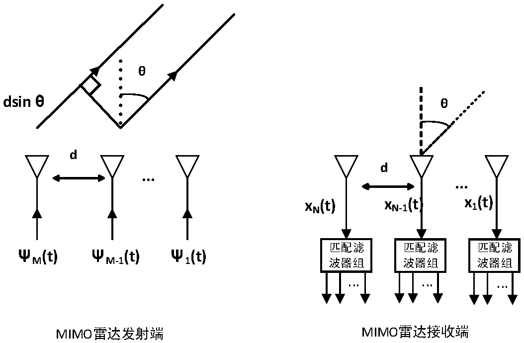 MIMO radar communication integration method based on antenna array arrangement modulation