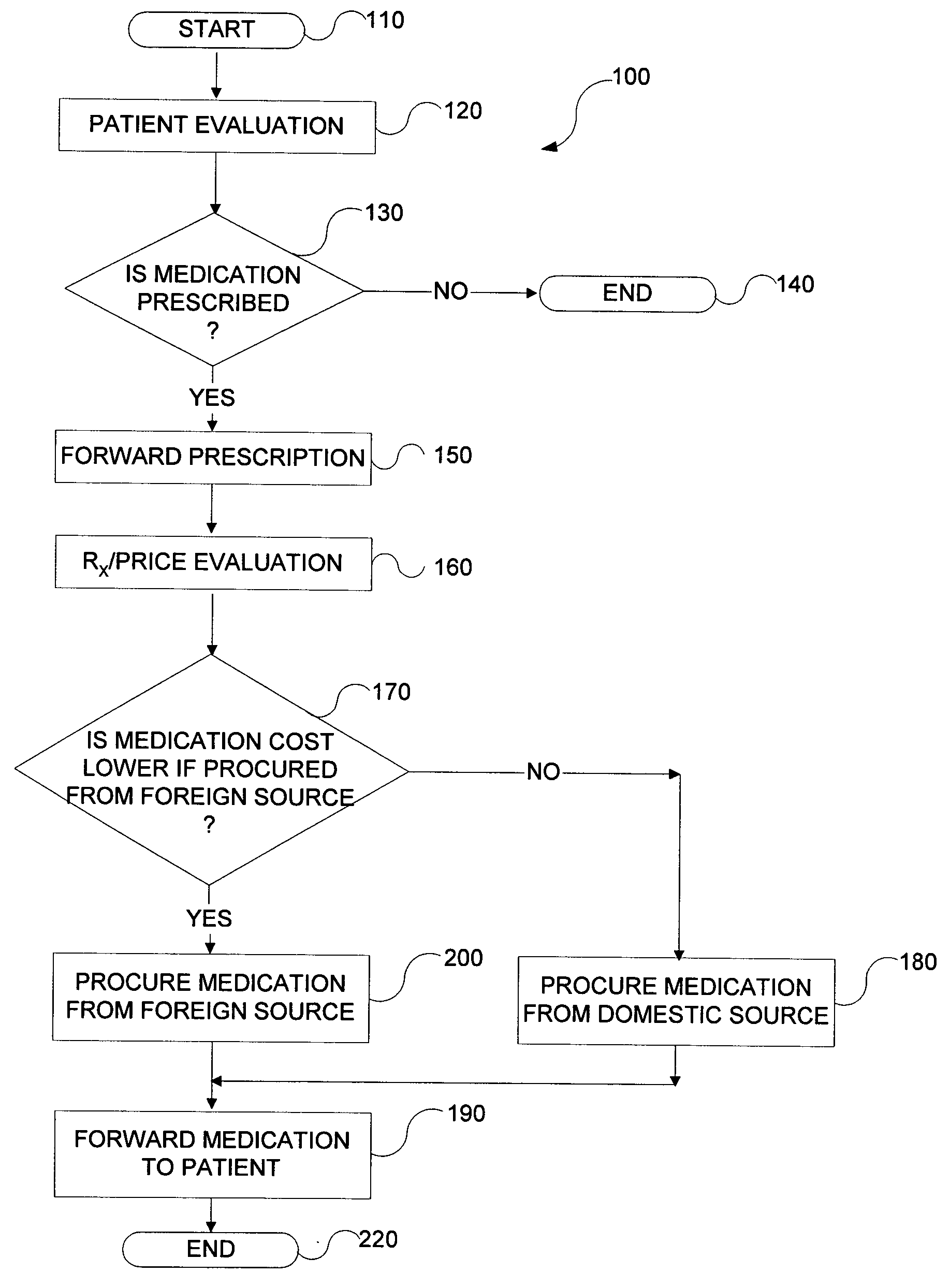 Methods for dispensing prescriptions and collecting data related thereto