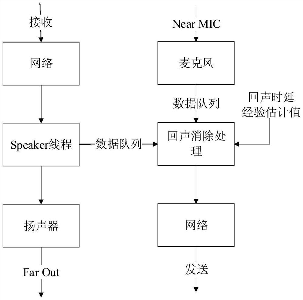 Voice echo cancellation method and device, equipment and storage medium