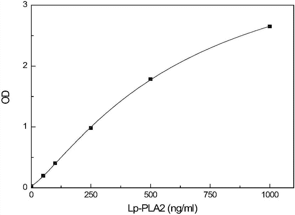 Detection kit for activity and total amount of lipoprotein-associated phospholipase Lp-PLA2 and preparation method thereof