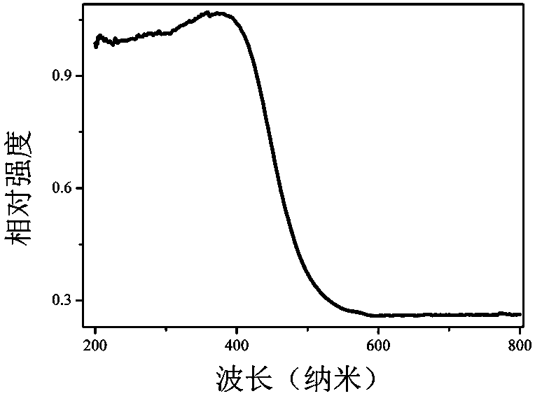 Bismuth tellurate/bismuth oxide heterojunction material as well as preparation method and application thereof