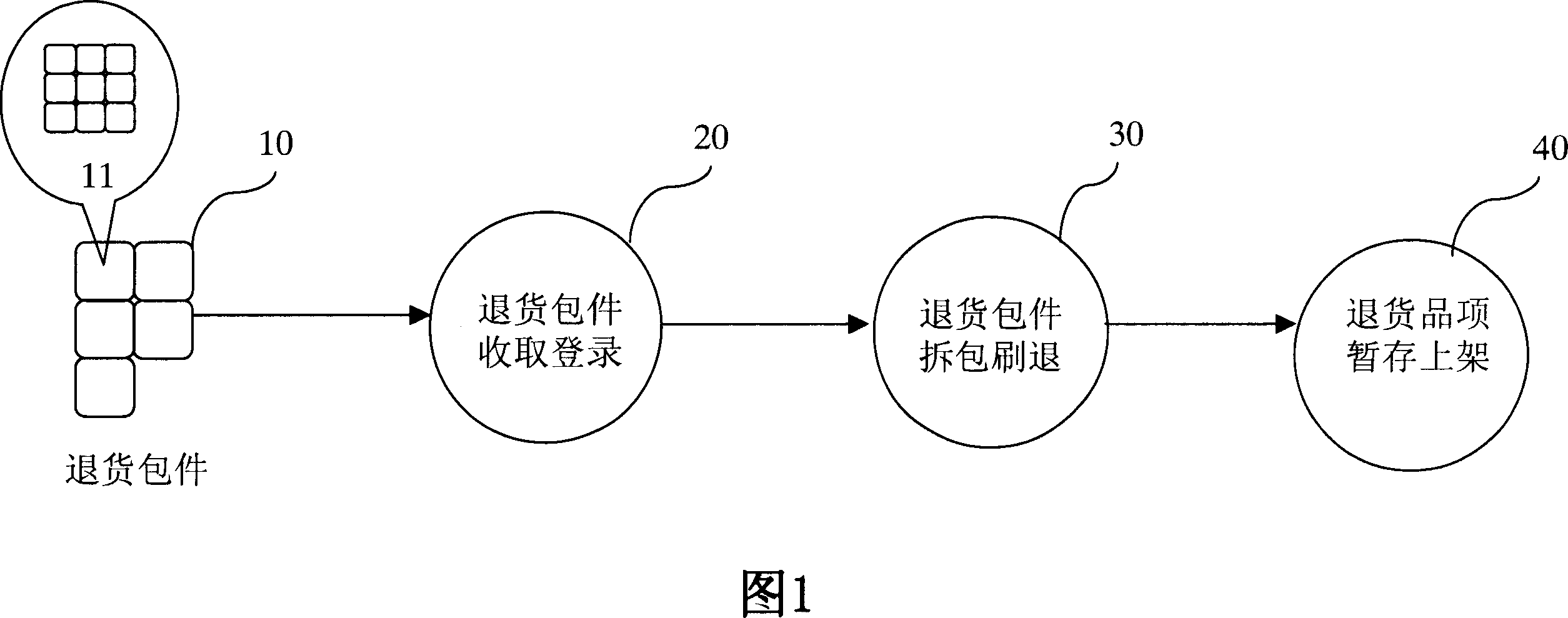 Process method and system for good returns