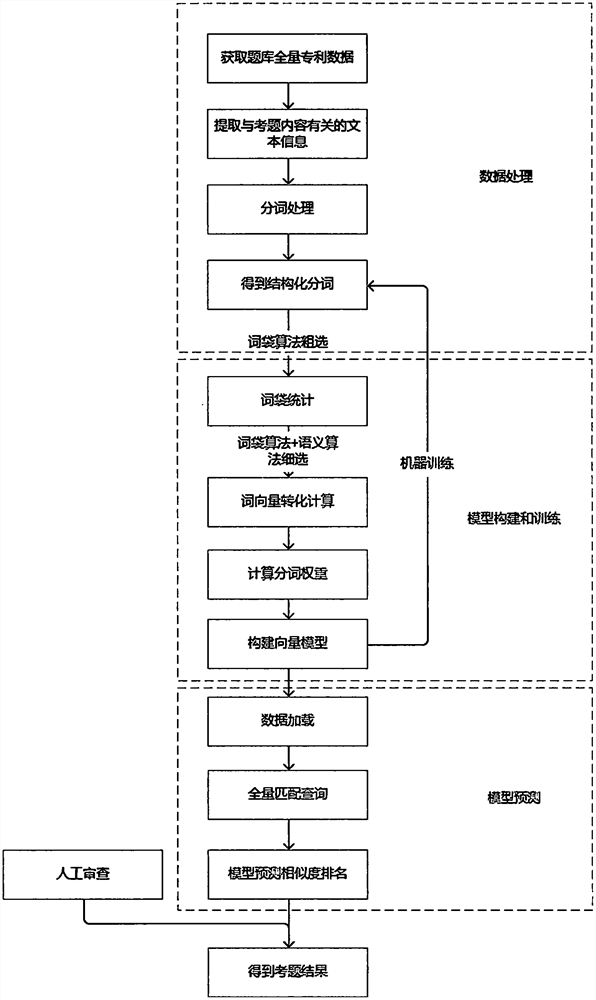 Intelligent retrieval method and device for calculating patent literature similarity based on word frequency and semantics, electronic equipment and storage medium thereof