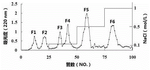 A kind of tuna minced meat polypeptide angiogenesis inhibitor and its preparation method and use